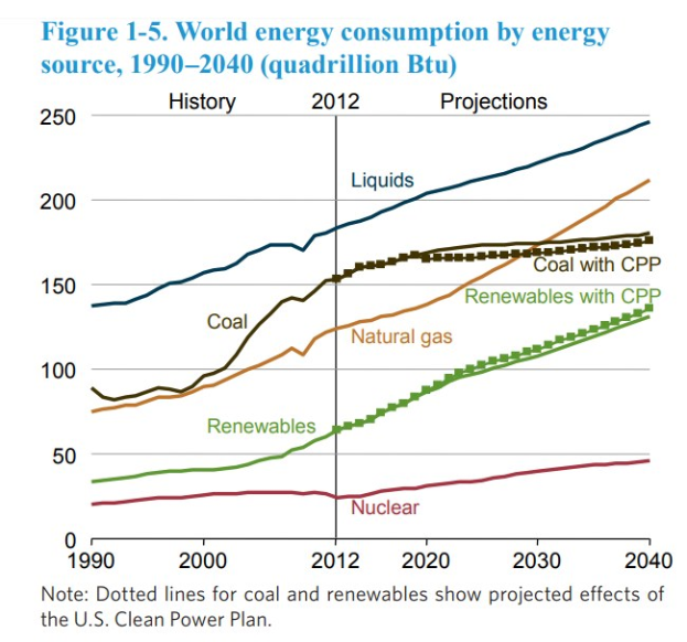 Eine Liniengrafik, die den weltweiten Energieverbrauch nach Quellen von 1990 bis 2020 zeigt, mit begleitendem erklärendem Text.