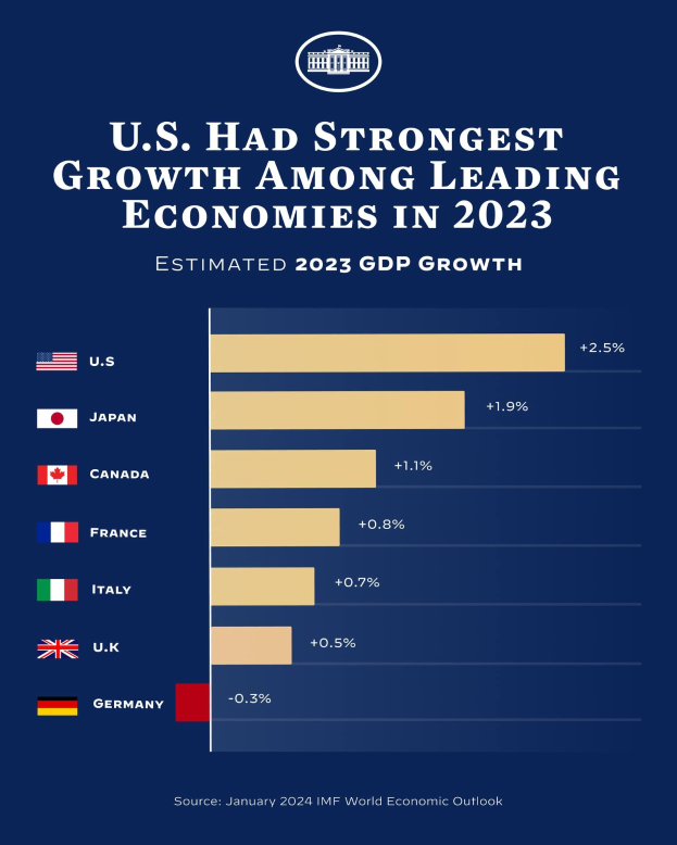 Balkendiagramm, das die führende Rolle der USA bei der wirtschaftlichen Entwicklung unter den wichtigsten Volkswirtschaften im Jahr 2023 zeigt, mit einem blauen Hintergrund und begleitendem Text.