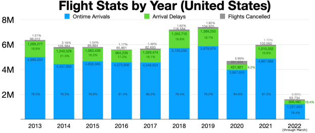 Eine Säulendiagramm mit der Bezeichnung "Flight Stats by Year United States", das die Anzahl der gestrichenen Flüge pro Jahr zeigt, wobei jede Säule für ein anderes Jahr steht und je nach Anzahl der Streichungen unterschiedlich hoch ist.