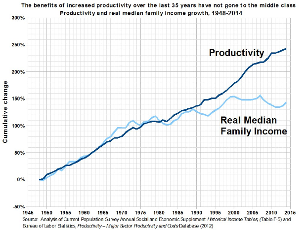 Balkendiagramm auf weißem Hintergrund mit der Überschrift "Die Vorteile der erhöhten Produktivität in den letzten 35 Jahren sind nicht an die Mittelschicht gegangen", das die Produktivitätsgewinne ohne entsprechenden Mittelschichtgewinn zeigt.