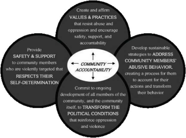 Ein Kreis mit "Verantwortung in der Gemeinde" in der Mitte, umgeben von drei überlappenden Kreisen, die durch Pfeile verbunden sind, alles in fetter, heller und leuchtender Farbe.