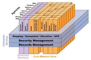 Diagramm eines Geschäftsbereichs mit farbigen Blöcken, die "Sicherheitsmanagement", "Dokumentenmanagement" und "Geschäftsleistungen" beschriften und verschiedene Sicherheitsstufen darstellen.