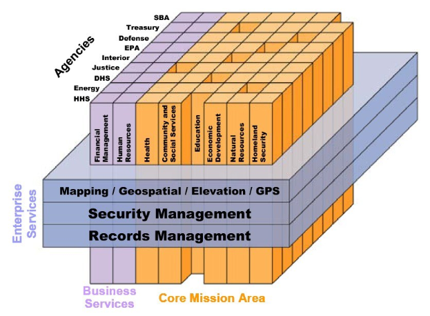 Diagramm eines Geschäftsbereichs mit farbigen Blöcken, die "Sicherheitsmanagement", "Dokumentenmanagement" und "Geschäftsleistungen" beschriften und verschiedene Sicherheitsstufen darstellen.