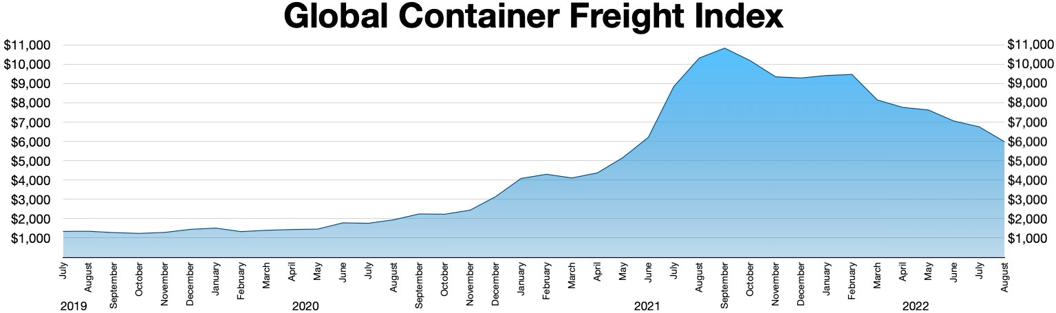 Balkendiagramm mit der Bezeichnung "Globaler Containerfrachtindex", das die jährlichen Containerfrachtmengen verschiedener Jahre zeigt.