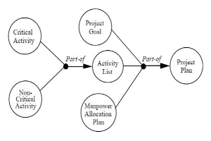Diagramm eines Projektmanagementsystems mit interconnected labeled circles representing steps like "Project", "Goal", "Activity", and "Plan", with additional text detailing objectives, scope, timeline, and resources.