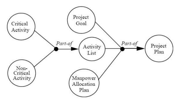 Diagramm eines Projektmanagementsystems mit interconnected labeled circles representing steps like "Project", "Goal", "Activity", and "Plan", with additional text detailing objectives, scope, timeline, and resources.