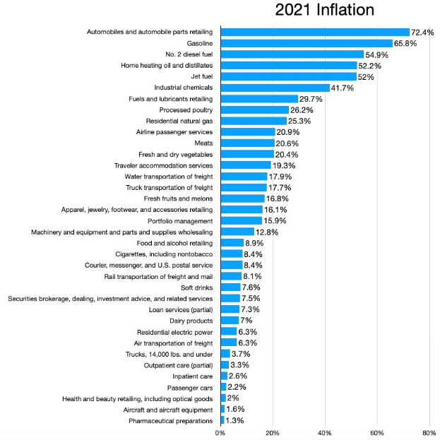 Balkendiagramm, das die Anzahl der Krebserkrankungen in den USA im Jahr 2021 mit Inflationsprozenten pro Jahr zeigt.