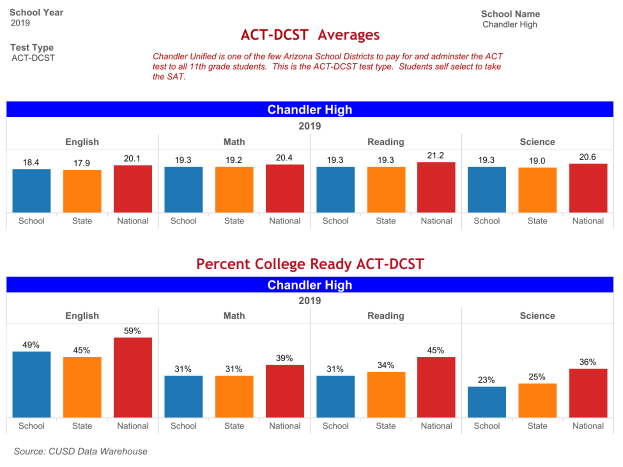 Eine Säulendiagramm, das den Prozentsatz der Schüler zeigt, die im ACT-DCST-Programm eingeschrieben sind, über verschiedene Jahre, wobei die Höhe jeder Säule den Prozentsatz darstellt und zusätzliche Informationen oben.