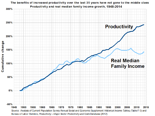 Ein Diagramm auf einem weißen Hintergrund mit der Überschrift "Die Vorteile der gestiegenen Produktivität der letzten 35 Jahre sind nicht an die Mittelschicht gegangen".