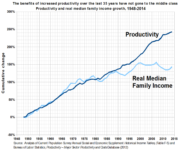 Ein Diagramm auf einem weißen Hintergrund mit der Überschrift "Die Vorteile der gestiegenen Produktivität der letzten 35 Jahre sind nicht an die Mittelschicht gegangen".