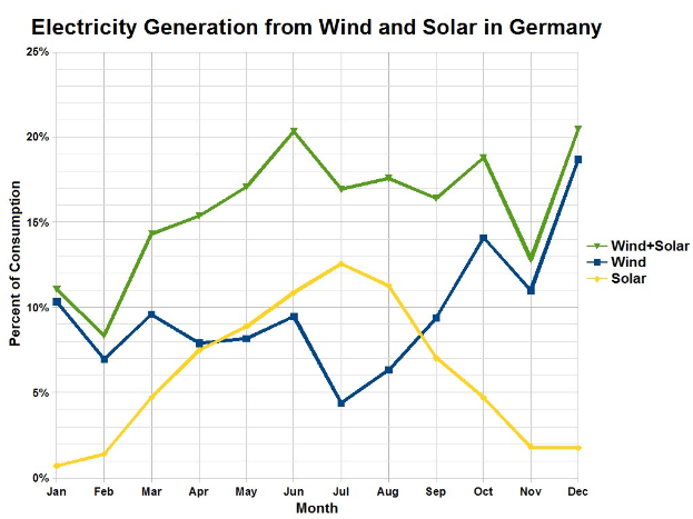 Liniengraph, der die Stromerzeugung aus Wind und Sonne in Deutschland zeigt, mit begleitendem Erläuterungstext.