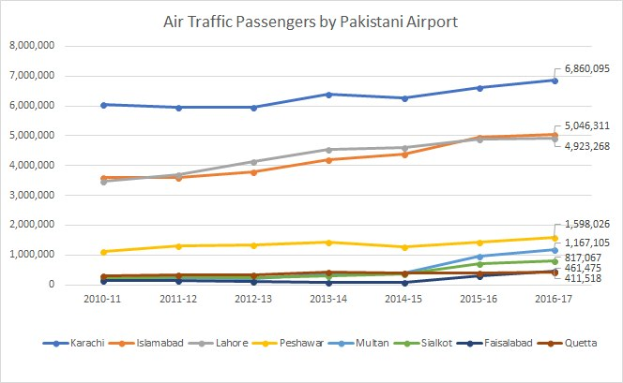 Eine Grafik auf einem Bildschirm, die die Anzahl der Luftverkehrspassagiere an pakistanischen Flughäfen anzeigt, mit begleitendem Text, der weitere Details liefert.
