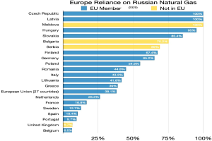 Eine Balkendiagramm, das die Abhängigkeit Europas von russischem Erdgas zeigt, mit Prozentangaben für die Abhängigkeit der verschiedenen Länder.