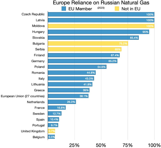 Eine Balkendiagramm, das die Abhängigkeit Europas von russischem Erdgas zeigt, mit Prozentangaben für die Abhängigkeit der verschiedenen Länder.
