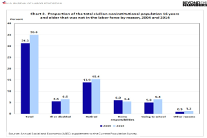 Balkendiagramm, das den Anteil der zivilen nichtinstitutionellen Bevölkerung im Alter von 16 Jahren und älter zeigt, die nicht in der Arbeitskraft von 2004 bis 2014 war.