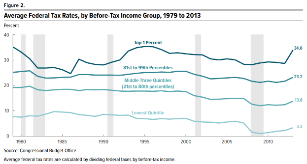 Eine Liniengraphik, die durchschnittliche Bundessteuersätze nach Einkommensgruppe von 1979 bis 2013 zeigt, mit begleitendem beschreibendem Text.