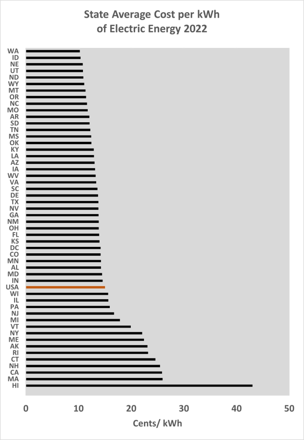 Liniendiagramm, das den durchschnittlichen Kosten pro Kilowattstunde elektrischer Energie im Bundesstaat im Jahr 2022 zeigt, mit begleitendem erklärendem Text.