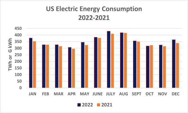 Liniengraph, der den Trend der US-Stromverbrauch von 2021 bis 2022 zeigt, mit begleitendem erklärendem Text.