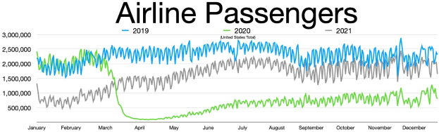 Eine Liniengrafik, die die Anzahl der Luftfahrtpassagiere in den Vereinigten Staaten von 2019 bis 2021 zeigt, mit begleitendem Text, der zusätzliche Dateninformationen bereitstellt.