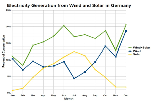 Ein Diagramm, das die Stromerzeugung aus Wind und Sonne in Deutschland zeigt, mit begleitendem Text, der zusätzliche Dateninformationen bereitstellt.