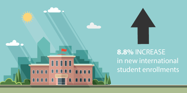 Ein Gebäude mit einer Flagge oben drauf, umgeben von Bäumen und Gras, mit einem bewölkten Himmel und Sonne im Hintergrund; Text auf der rechten Seite lautet "8 8% Anstieg bei neuen internationalen Studierendenanmeldungen".