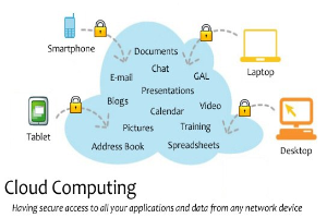 Diagramm eines Cloud-Computing-Systems mit mehreren Geräten (Laptop, Smartphone, Tablet), die über Schlösser miteinander verbunden sind und sicheren Zugriff auf Anwendungen und Daten von jedem vernetzten Gerät ermöglichen.