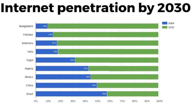 Balkendiagramm mit der Überschrift "Internet-Penetration bis 2030", das prozentuale Werte für vier Länder zeigt, dargestellt durch farbige Abschnitte von 0-100%.