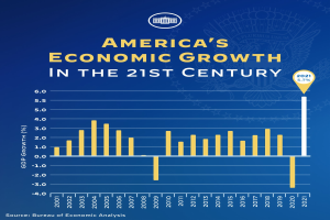 Ein blaues Plakat mit Text und einem Balkendiagramm, das das Wirtschaftswachstum Amerikas im 21. Jahrhundert veranschaulicht, wobei jeder Balken das Wachstumsrate eines Jahres darstellt.