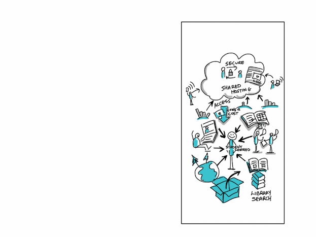 Ein Whiteboard mit einer Cloud-Computing-Diagramm, das verschiedene Formen und Farben enthält, einschließlich Kreise, Quadrate und Pfeile, mit textbezogenen Konzepten.