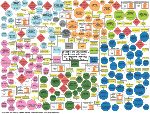 Ein Plakat mit einem Flussdiagramm namens "Vorteile und Dienstleistungen für einkommensschwache Individuals" zeigt verschiedene Arten von Gesundheitsdienstleistern und ihre Dienstleistungen für Krebspatienten, darunter Medicare, Medicaid und Sozialversicherung, mit einer Legende, die jeden Abschnitt erklärt.