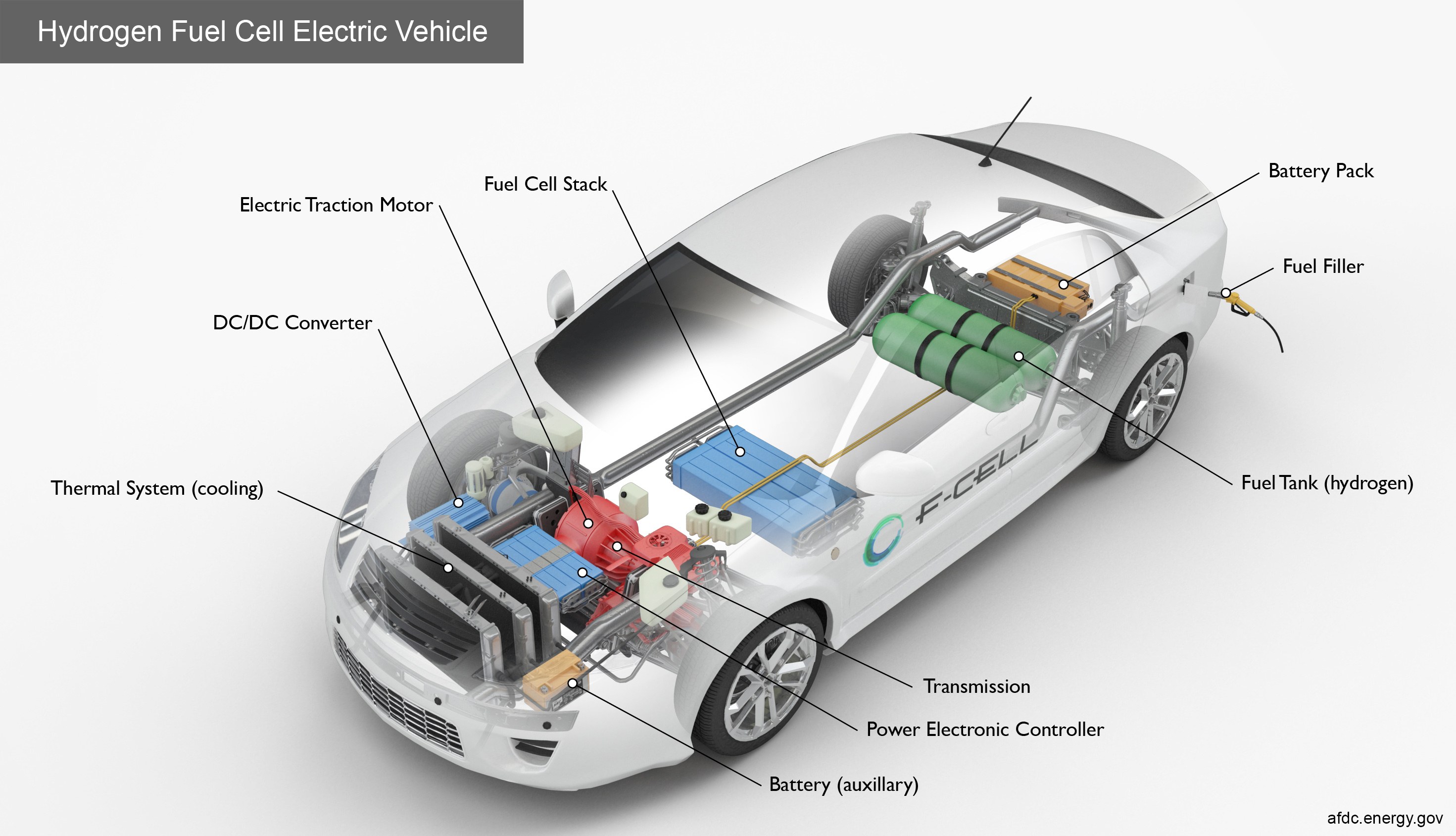 Ein schlankes, modernes Wasserstoff-Brennstoffzellen-Elektrofahrzeug mit glänzendem schwarzen Finish, beschriftet mit seinen Komponenten einschließlich der Batterie und des Kraftstofftanks, vor einem hellgelben Hintergrund.
