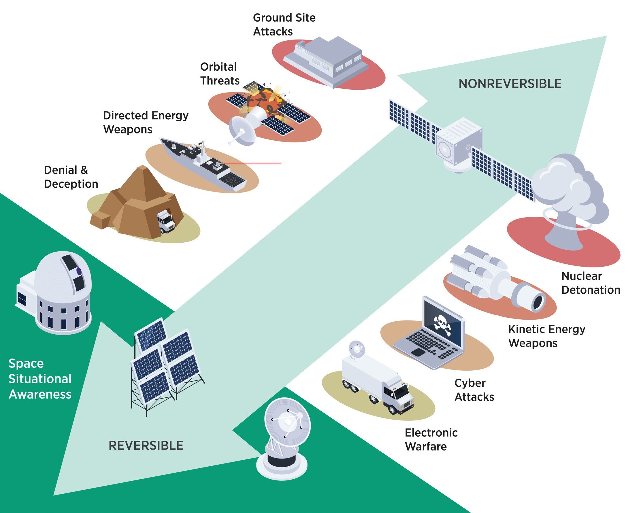 Diagramm einer Raumstation mit interconnected satellite, dish, building, vehicle, laptop und anderen Objekten, beschriftet mit "Satellite Threats and Threats."